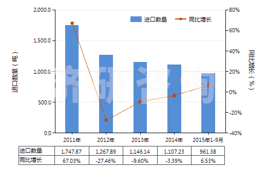 2011-2015年9月中國(guó)其他合成纖維長(zhǎng)絲變形紗線(非供零售用)(HS54023900)進(jìn)口量及增速統(tǒng)計(jì)